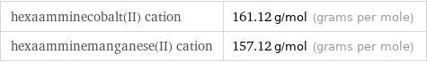 hexaamminecobalt(II) cation | 161.12 g/mol (grams per mole) hexaamminemanganese(II) cation | 157.12 g/mol (grams per mole)