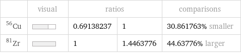  | visual | ratios | | comparisons Cu-56 | | 0.69138237 | 1 | 30.861763% smaller Zr-81 | | 1 | 1.4463776 | 44.63776% larger