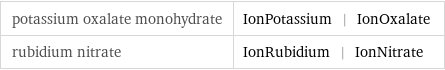 potassium oxalate monohydrate | IonPotassium | IonOxalate rubidium nitrate | IonRubidium | IonNitrate