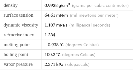 density | 0.9928 g/cm^3 (grams per cubic centimeter) surface tension | 64.61 mN/m (millinewtons per meter) dynamic viscosity | 1.107 mPa s (millipascal seconds) refractive index | 1.334 melting point | -0.938 °C (degrees Celsius) boiling point | 100.2 °C (degrees Celsius) vapor pressure | 2.371 kPa (kilopascals)