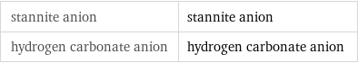 stannite anion | stannite anion hydrogen carbonate anion | hydrogen carbonate anion