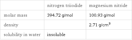  | nitrogen triiodide | magnesium nitride molar mass | 394.72 g/mol | 100.93 g/mol density | | 2.71 g/cm^3 solubility in water | insoluble | 