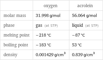 | oxygen | acrolein molar mass | 31.998 g/mol | 56.064 g/mol phase | gas (at STP) | liquid (at STP) melting point | -218 °C | -87 °C boiling point | -183 °C | 53 °C density | 0.001429 g/cm^3 | 0.839 g/cm^3