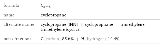 formula | C_3H_6 name | cyclopropane alternate names | cyclopropane [INN] | cyclopropnane | trimethylene | trimethylene (cyclic) mass fractions | C (carbon) 85.6% | H (hydrogen) 14.4%