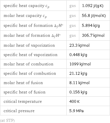 specific heat capacity c_p | gas | 1.092 J/(g K) molar heat capacity c_p | gas | 56.8 J/(mol K) specific heat of formation Δ_fH° | gas | 5.894 kJ/g molar heat of formation Δ_fH° | gas | 306.7 kJ/mol molar heat of vaporization | 23.3 kJ/mol |  specific heat of vaporization | 0.448 kJ/g |  molar heat of combustion | 1099 kJ/mol |  specific heat of combustion | 21.12 kJ/g |  molar heat of fusion | 8.11 kJ/mol |  specific heat of fusion | 0.156 kJ/g |  critical temperature | 400 K |  critical pressure | 5.9 MPa |  (at STP)