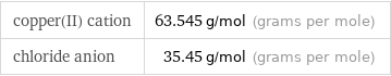 copper(II) cation | 63.545 g/mol (grams per mole) chloride anion | 35.45 g/mol (grams per mole)