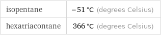 isopentane | -51 °C (degrees Celsius) hexatriacontane | 366 °C (degrees Celsius)
