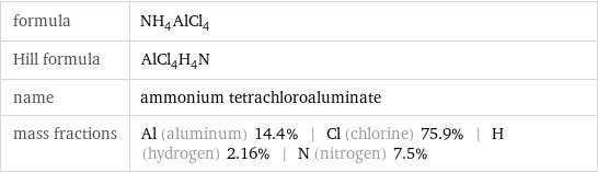 formula | NH_4AlCl_4 Hill formula | AlCl_4H_4N name | ammonium tetrachloroaluminate mass fractions | Al (aluminum) 14.4% | Cl (chlorine) 75.9% | H (hydrogen) 2.16% | N (nitrogen) 7.5%