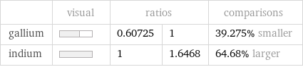  | visual | ratios | | comparisons gallium | | 0.60725 | 1 | 39.275% smaller indium | | 1 | 1.6468 | 64.68% larger