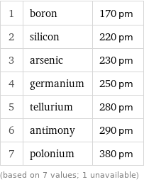 1 | boron | 170 pm 2 | silicon | 220 pm 3 | arsenic | 230 pm 4 | germanium | 250 pm 5 | tellurium | 280 pm 6 | antimony | 290 pm 7 | polonium | 380 pm (based on 7 values; 1 unavailable)