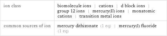 ion class | biomolecule ions | cations | d block ions | group 12 ions | mercury(II) ions | monatomic cations | transition metal ions common sources of ion | mercury dithizonate (1 eq) | mercury(I) fluoride (1 eq)