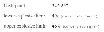 flash point | 32.22 °C lower explosive limit | 4% (concentration in air) upper explosive limit | 46% (concentration in air)