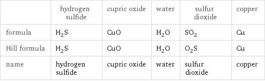  | hydrogen sulfide | cupric oxide | water | sulfur dioxide | copper formula | H_2S | CuO | H_2O | SO_2 | Cu Hill formula | H_2S | CuO | H_2O | O_2S | Cu name | hydrogen sulfide | cupric oxide | water | sulfur dioxide | copper