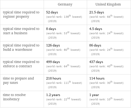  | Germany | United Kingdom typical time required to register property | 52 days (world rank: 138th lowest) (2019) | 21.5 days (world rank: 66th lowest) (2019) typical time required to start a business | 8 days (world rank: 53rd lowest) (2019) | 4.5 days (world rank: 24th lowest) (2019) typical time required to build a warehouse | 126 days (world rank: 80th lowest) (2019) | 86 days (world rank: 24th lowest) (2019) typical time required to enforce a contract | 499 days (world rank: 64th lowest) (2019) | 437 days (world rank: 40th lowest) (2019) time to prepare and pay taxes | 218 hours (world rank: 111th lowest) (2019) | 114 hours (world rank: 30th lowest) (2019) time to resolve insolvency | 1.2 years (world rank: 22nd lowest) (2019) | 1 year (world rank: 10th lowest) (2019)