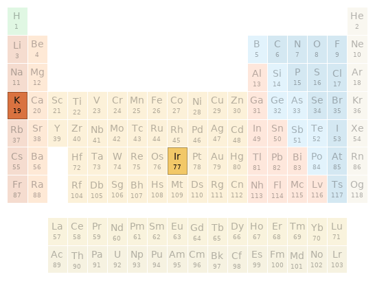 Periodic table location