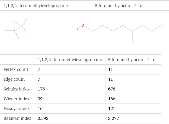   | 1, 1, 2, 2-tetramethylcyclopropane | 5, 6-dimethyloctan-1-ol vertex count | 7 | 11 edge count | 7 | 11 Schultz index | 176 | 676 Wiener index | 39 | 186 Hosoya index | 16 | 121 Balaban index | 2.593 | 3.277