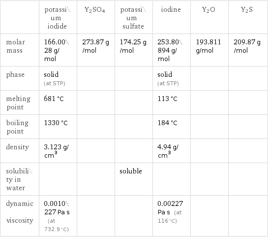  | potassium iodide | Y2SO4 | potassium sulfate | iodine | Y2O | Y2S molar mass | 166.0028 g/mol | 273.87 g/mol | 174.25 g/mol | 253.80894 g/mol | 193.811 g/mol | 209.87 g/mol phase | solid (at STP) | | | solid (at STP) | |  melting point | 681 °C | | | 113 °C | |  boiling point | 1330 °C | | | 184 °C | |  density | 3.123 g/cm^3 | | | 4.94 g/cm^3 | |  solubility in water | | | soluble | | |  dynamic viscosity | 0.0010227 Pa s (at 732.9 °C) | | | 0.00227 Pa s (at 116 °C) | | 