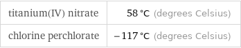 titanium(IV) nitrate | 58 °C (degrees Celsius) chlorine perchlorate | -117 °C (degrees Celsius)