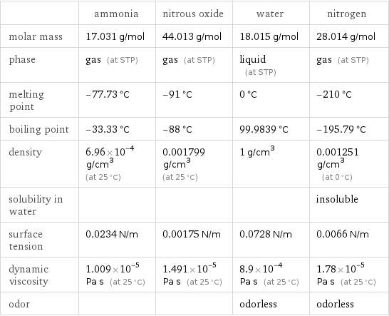  | ammonia | nitrous oxide | water | nitrogen molar mass | 17.031 g/mol | 44.013 g/mol | 18.015 g/mol | 28.014 g/mol phase | gas (at STP) | gas (at STP) | liquid (at STP) | gas (at STP) melting point | -77.73 °C | -91 °C | 0 °C | -210 °C boiling point | -33.33 °C | -88 °C | 99.9839 °C | -195.79 °C density | 6.96×10^-4 g/cm^3 (at 25 °C) | 0.001799 g/cm^3 (at 25 °C) | 1 g/cm^3 | 0.001251 g/cm^3 (at 0 °C) solubility in water | | | | insoluble surface tension | 0.0234 N/m | 0.00175 N/m | 0.0728 N/m | 0.0066 N/m dynamic viscosity | 1.009×10^-5 Pa s (at 25 °C) | 1.491×10^-5 Pa s (at 25 °C) | 8.9×10^-4 Pa s (at 25 °C) | 1.78×10^-5 Pa s (at 25 °C) odor | | | odorless | odorless