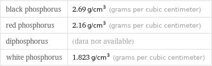 black phosphorus | 2.69 g/cm^3 (grams per cubic centimeter) red phosphorus | 2.16 g/cm^3 (grams per cubic centimeter) diphosphorus | (data not available) white phosphorus | 1.823 g/cm^3 (grams per cubic centimeter)