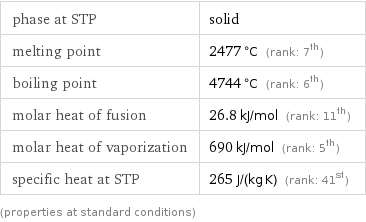 phase at STP | solid melting point | 2477 °C (rank: 7th) boiling point | 4744 °C (rank: 6th) molar heat of fusion | 26.8 kJ/mol (rank: 11th) molar heat of vaporization | 690 kJ/mol (rank: 5th) specific heat at STP | 265 J/(kg K) (rank: 41st) (properties at standard conditions)