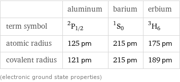  | aluminum | barium | erbium term symbol | ^2P_(1/2) | ^1S_0 | ^3H_6 atomic radius | 125 pm | 215 pm | 175 pm covalent radius | 121 pm | 215 pm | 189 pm (electronic ground state properties)