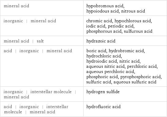 mineral acid | hypobromous acid, hypoiodous acid, nitrous acid inorganic | mineral acid | chromic acid, hypochlorous acid, iodic acid, periodic acid, phosphorous acid, sulfurous acid mineral acid | salt | hydrazoic acid acid | inorganic | mineral acid | boric acid, hydrobromic acid, hydrochloric acid, hydroiodic acid, nitric acid, aqueous nitric acid, perchloric acid, aqueous perchloric acid, phosphoric acid, pyrophosphoric acid, sulfuric acid, aqueous sulfuric acid inorganic | interstellar molecule | mineral acid | hydrogen sulfide acid | inorganic | interstellar molecule | mineral acid | hydrofluoric acid