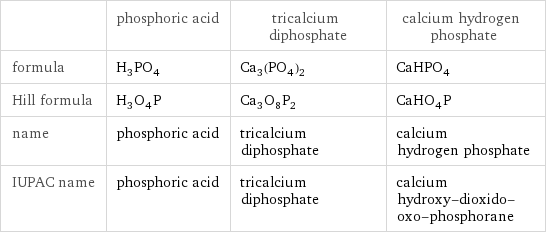  | phosphoric acid | tricalcium diphosphate | calcium hydrogen phosphate formula | H_3PO_4 | Ca_3(PO_4)_2 | CaHPO_4 Hill formula | H_3O_4P | Ca_3O_8P_2 | CaHO_4P name | phosphoric acid | tricalcium diphosphate | calcium hydrogen phosphate IUPAC name | phosphoric acid | tricalcium diphosphate | calcium hydroxy-dioxido-oxo-phosphorane
