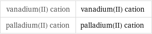 vanadium(II) cation | vanadium(II) cation palladium(II) cation | palladium(II) cation