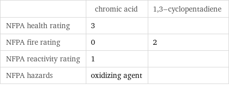  | chromic acid | 1, 3-cyclopentadiene NFPA health rating | 3 |  NFPA fire rating | 0 | 2 NFPA reactivity rating | 1 |  NFPA hazards | oxidizing agent | 