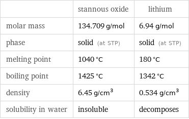 | stannous oxide | lithium molar mass | 134.709 g/mol | 6.94 g/mol phase | solid (at STP) | solid (at STP) melting point | 1040 °C | 180 °C boiling point | 1425 °C | 1342 °C density | 6.45 g/cm^3 | 0.534 g/cm^3 solubility in water | insoluble | decomposes