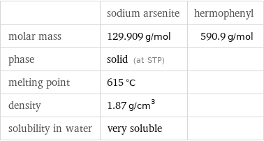  | sodium arsenite | hermophenyl molar mass | 129.909 g/mol | 590.9 g/mol phase | solid (at STP) |  melting point | 615 °C |  density | 1.87 g/cm^3 |  solubility in water | very soluble | 