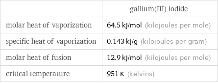  | gallium(III) iodide molar heat of vaporization | 64.5 kJ/mol (kilojoules per mole) specific heat of vaporization | 0.143 kJ/g (kilojoules per gram) molar heat of fusion | 12.9 kJ/mol (kilojoules per mole) critical temperature | 951 K (kelvins)