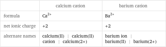  | calcium cation | barium cation formula | Ca^(2+) | Ba^(2+) net ionic charge | +2 | +2 alternate names | calcium(II) | calcium(II) cation | calcium(2+) | barium ion | barium(II) | barium(2+)