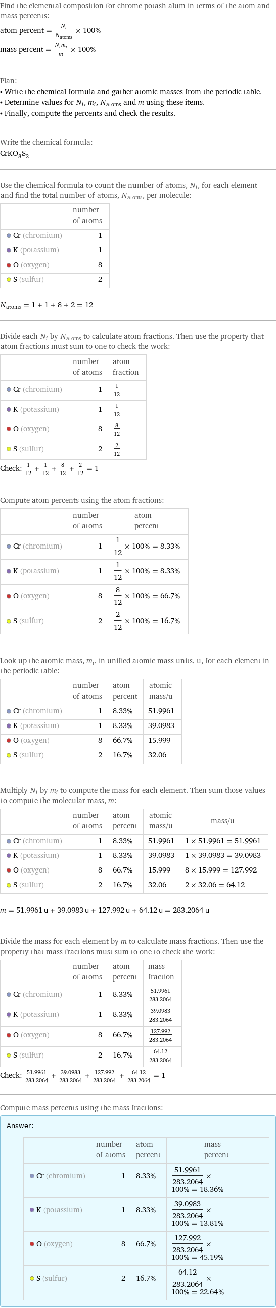 Find the elemental composition for chrome potash alum in terms of the atom and mass percents: atom percent = N_i/N_atoms × 100% mass percent = (N_im_i)/m × 100% Plan: • Write the chemical formula and gather atomic masses from the periodic table. • Determine values for N_i, m_i, N_atoms and m using these items. • Finally, compute the percents and check the results. Write the chemical formula: CrKO_8S_2 Use the chemical formula to count the number of atoms, N_i, for each element and find the total number of atoms, N_atoms, per molecule:  | number of atoms  Cr (chromium) | 1  K (potassium) | 1  O (oxygen) | 8  S (sulfur) | 2  N_atoms = 1 + 1 + 8 + 2 = 12 Divide each N_i by N_atoms to calculate atom fractions. Then use the property that atom fractions must sum to one to check the work:  | number of atoms | atom fraction  Cr (chromium) | 1 | 1/12  K (potassium) | 1 | 1/12  O (oxygen) | 8 | 8/12  S (sulfur) | 2 | 2/12 Check: 1/12 + 1/12 + 8/12 + 2/12 = 1 Compute atom percents using the atom fractions:  | number of atoms | atom percent  Cr (chromium) | 1 | 1/12 × 100% = 8.33%  K (potassium) | 1 | 1/12 × 100% = 8.33%  O (oxygen) | 8 | 8/12 × 100% = 66.7%  S (sulfur) | 2 | 2/12 × 100% = 16.7% Look up the atomic mass, m_i, in unified atomic mass units, u, for each element in the periodic table:  | number of atoms | atom percent | atomic mass/u  Cr (chromium) | 1 | 8.33% | 51.9961  K (potassium) | 1 | 8.33% | 39.0983  O (oxygen) | 8 | 66.7% | 15.999  S (sulfur) | 2 | 16.7% | 32.06 Multiply N_i by m_i to compute the mass for each element. Then sum those values to compute the molecular mass, m:  | number of atoms | atom percent | atomic mass/u | mass/u  Cr (chromium) | 1 | 8.33% | 51.9961 | 1 × 51.9961 = 51.9961  K (potassium) | 1 | 8.33% | 39.0983 | 1 × 39.0983 = 39.0983  O (oxygen) | 8 | 66.7% | 15.999 | 8 × 15.999 = 127.992  S (sulfur) | 2 | 16.7% | 32.06 | 2 × 32.06 = 64.12  m = 51.9961 u + 39.0983 u + 127.992 u + 64.12 u = 283.2064 u Divide the mass for each element by m to calculate mass fractions. Then use the property that mass fractions must sum to one to check the work:  | number of atoms | atom percent | mass fraction  Cr (chromium) | 1 | 8.33% | 51.9961/283.2064  K (potassium) | 1 | 8.33% | 39.0983/283.2064  O (oxygen) | 8 | 66.7% | 127.992/283.2064  S (sulfur) | 2 | 16.7% | 64.12/283.2064 Check: 51.9961/283.2064 + 39.0983/283.2064 + 127.992/283.2064 + 64.12/283.2064 = 1 Compute mass percents using the mass fractions: Answer: |   | | number of atoms | atom percent | mass percent  Cr (chromium) | 1 | 8.33% | 51.9961/283.2064 × 100% = 18.36%  K (potassium) | 1 | 8.33% | 39.0983/283.2064 × 100% = 13.81%  O (oxygen) | 8 | 66.7% | 127.992/283.2064 × 100% = 45.19%  S (sulfur) | 2 | 16.7% | 64.12/283.2064 × 100% = 22.64%