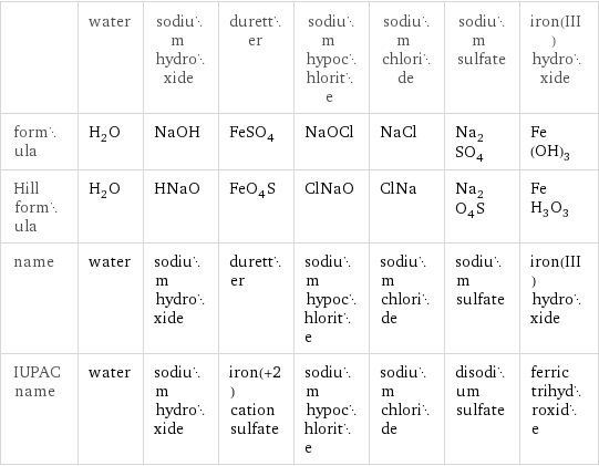  | water | sodium hydroxide | duretter | sodium hypochlorite | sodium chloride | sodium sulfate | iron(III) hydroxide formula | H_2O | NaOH | FeSO_4 | NaOCl | NaCl | Na_2SO_4 | Fe(OH)_3 Hill formula | H_2O | HNaO | FeO_4S | ClNaO | ClNa | Na_2O_4S | FeH_3O_3 name | water | sodium hydroxide | duretter | sodium hypochlorite | sodium chloride | sodium sulfate | iron(III) hydroxide IUPAC name | water | sodium hydroxide | iron(+2) cation sulfate | sodium hypochlorite | sodium chloride | disodium sulfate | ferric trihydroxide