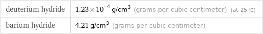 deuterium hydride | 1.23×10^-4 g/cm^3 (grams per cubic centimeter) (at 25 °C) barium hydride | 4.21 g/cm^3 (grams per cubic centimeter)