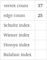 vertex count | 37 edge count | 25 Schultz index |  Wiener index |  Hosoya index |  Balaban index | 