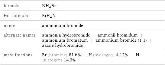 formula | NH_4Br Hill formula | BrH_4N name | ammonium bromide alternate names | ammonia hydrobromide | ammonii bromidum | ammonium bromatum | ammonium bromide (1:1) | azane hydrobromide mass fractions | Br (bromine) 81.6% | H (hydrogen) 4.12% | N (nitrogen) 14.3%