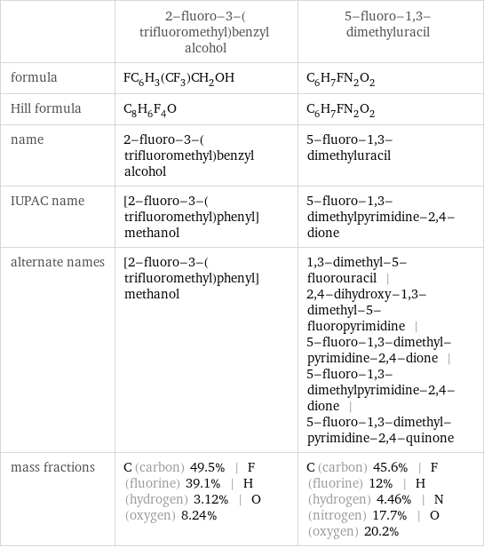  | 2-fluoro-3-(trifluoromethyl)benzyl alcohol | 5-fluoro-1, 3-dimethyluracil formula | FC_6H_3(CF_3)CH_2OH | C_6H_7FN_2O_2 Hill formula | C_8H_6F_4O | C_6H_7FN_2O_2 name | 2-fluoro-3-(trifluoromethyl)benzyl alcohol | 5-fluoro-1, 3-dimethyluracil IUPAC name | [2-fluoro-3-(trifluoromethyl)phenyl]methanol | 5-fluoro-1, 3-dimethylpyrimidine-2, 4-dione alternate names | [2-fluoro-3-(trifluoromethyl)phenyl]methanol | 1, 3-dimethyl-5-fluorouracil | 2, 4-dihydroxy-1, 3-dimethyl-5-fluoropyrimidine | 5-fluoro-1, 3-dimethyl-pyrimidine-2, 4-dione | 5-fluoro-1, 3-dimethylpyrimidine-2, 4-dione | 5-fluoro-1, 3-dimethyl-pyrimidine-2, 4-quinone mass fractions | C (carbon) 49.5% | F (fluorine) 39.1% | H (hydrogen) 3.12% | O (oxygen) 8.24% | C (carbon) 45.6% | F (fluorine) 12% | H (hydrogen) 4.46% | N (nitrogen) 17.7% | O (oxygen) 20.2%