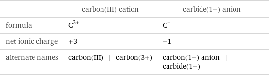  | carbon(III) cation | carbide(1-) anion formula | C^(3+) | C^- net ionic charge | +3 | -1 alternate names | carbon(III) | carbon(3+) | carbon(1-) anion | carbide(1-)