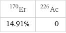 Er-170 | Ac-226 14.91% | 0