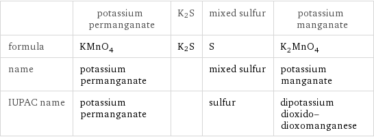  | potassium permanganate | K2S | mixed sulfur | potassium manganate formula | KMnO_4 | K2S | S | K_2MnO_4 name | potassium permanganate | | mixed sulfur | potassium manganate IUPAC name | potassium permanganate | | sulfur | dipotassium dioxido-dioxomanganese