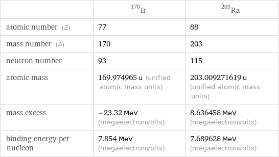  | Ir-170 | Ra-203 atomic number (Z) | 77 | 88 mass number (A) | 170 | 203 neutron number | 93 | 115 atomic mass | 169.974965 u (unified atomic mass units) | 203.009271619 u (unified atomic mass units) mass excess | -23.32 MeV (megaelectronvolts) | 8.636458 MeV (megaelectronvolts) binding energy per nucleon | 7.854 MeV (megaelectronvolts) | 7.689628 MeV (megaelectronvolts)