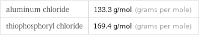 aluminum chloride | 133.3 g/mol (grams per mole) thiophosphoryl chloride | 169.4 g/mol (grams per mole)