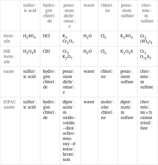  | sulfuric acid | hydrogen chloride | potassium dichromate | water | chlorine | potassium sulfate | chromium sulfate formula | H_2SO_4 | HCl | K_2Cr_2O_7 | H_2O | Cl_2 | K_2SO_4 | Cr_2(SO_4)_3 Hill formula | H_2O_4S | ClH | Cr_2K_2O_7 | H_2O | Cl_2 | K_2O_4S | Cr_2O_12S_3 name | sulfuric acid | hydrogen chloride | potassium dichromate | water | chlorine | potassium sulfate | chromium sulfate IUPAC name | sulfuric acid | hydrogen chloride | dipotassium oxido-(oxido-dioxochromio)oxy-dioxochromium | water | molecular chlorine | dipotassium sulfate | chromium(+3) cation trisulfate