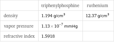  | triphenylphosphine | ruthenium density | 1.194 g/cm^3 | 12.37 g/cm^3 vapor pressure | 1.13×10^-7 mmHg |  refractive index | 1.5918 | 