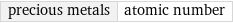 precious metals | atomic number