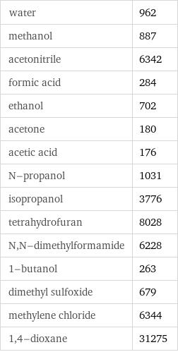 water | 962 methanol | 887 acetonitrile | 6342 formic acid | 284 ethanol | 702 acetone | 180 acetic acid | 176 N-propanol | 1031 isopropanol | 3776 tetrahydrofuran | 8028 N, N-dimethylformamide | 6228 1-butanol | 263 dimethyl sulfoxide | 679 methylene chloride | 6344 1, 4-dioxane | 31275