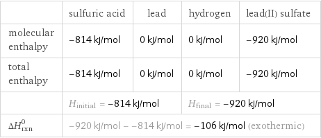  | sulfuric acid | lead | hydrogen | lead(II) sulfate molecular enthalpy | -814 kJ/mol | 0 kJ/mol | 0 kJ/mol | -920 kJ/mol total enthalpy | -814 kJ/mol | 0 kJ/mol | 0 kJ/mol | -920 kJ/mol  | H_initial = -814 kJ/mol | | H_final = -920 kJ/mol |  ΔH_rxn^0 | -920 kJ/mol - -814 kJ/mol = -106 kJ/mol (exothermic) | | |  